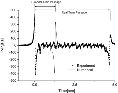 Fig. 4 Comparison between experiment and numeric on the Pressure fluctuation at Platform