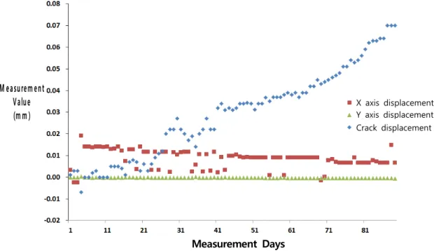 Fig.  9.  Crack  gauges  and  the  inner  displacement  measurement  results  (14K770  Section)