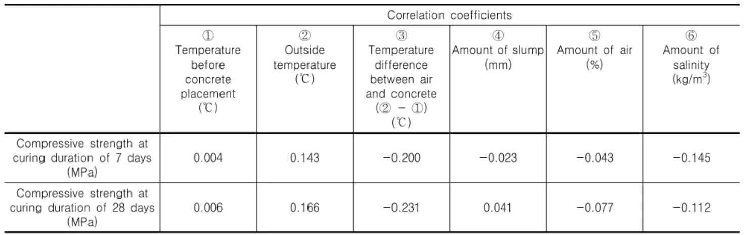 Table  5.  Correlation  analysis  of  various  influential  parameters  on  concrete  strength  and  concrete  strengths