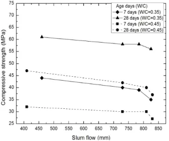 Fig.  1.  Compression  strength  according  to  the  change  of  the  slump  (Mazloom  and  Ranjbar,  2010)