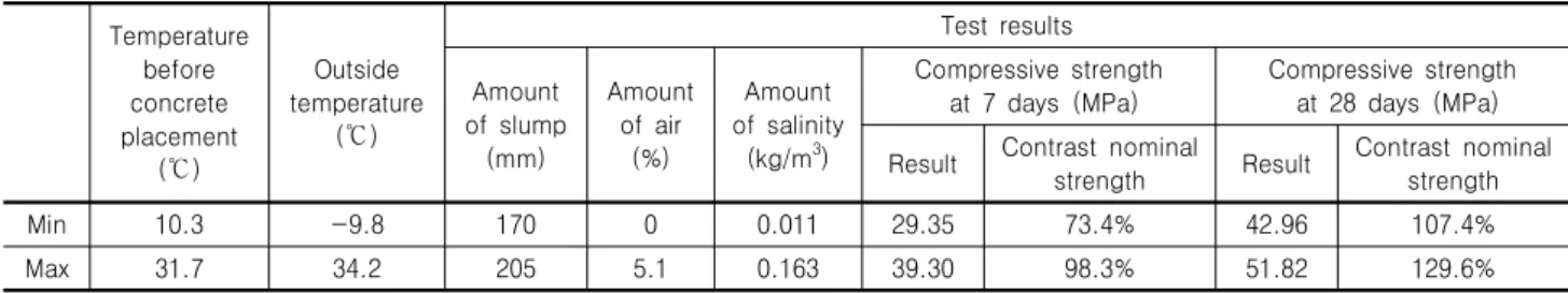 Table  1.  The  compressive  strength  test  range Temperature before  concrete  placement  (℃) Outside  temperature(℃) Test  resultsAmount of  slump(mm)Amount of  air(%)Amount of  salinity(kg/m3) Compressive  strength  at  7  days  (MPa) Compressive  stre