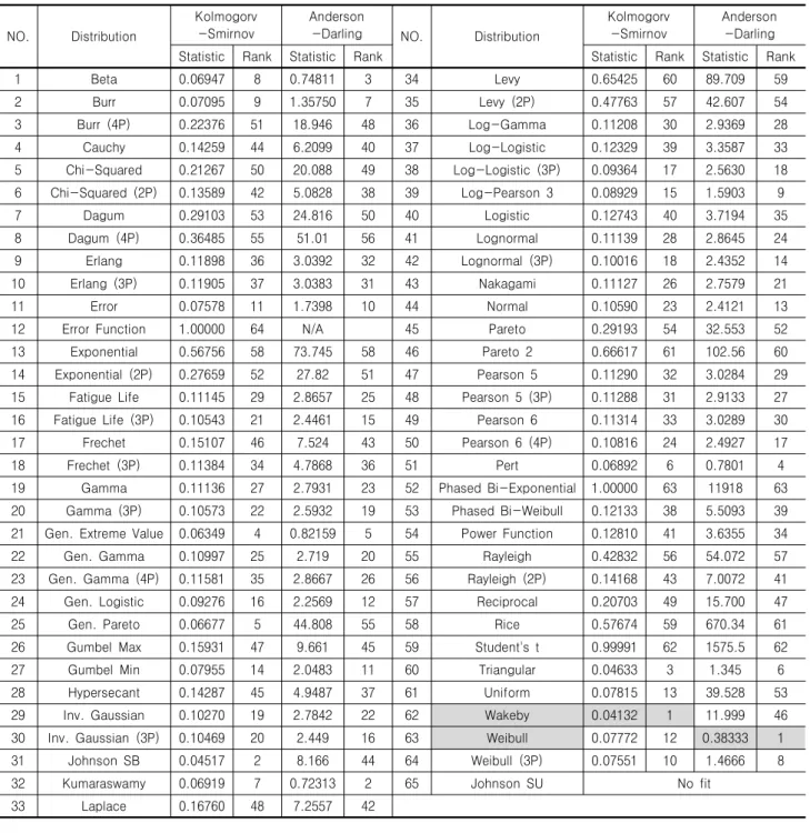 Table  2.  Result  of  Goodness-of-fit  test