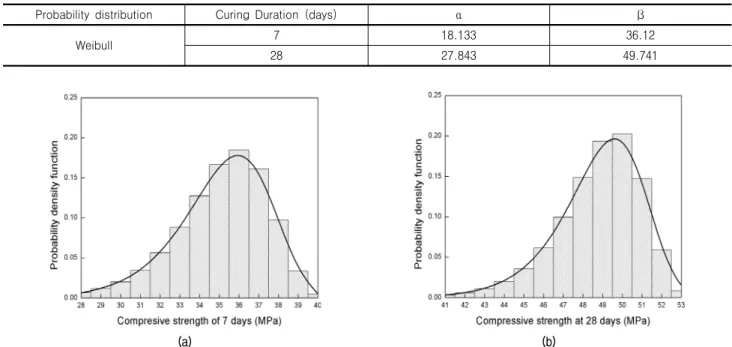 Fig.  5.  Wakeby  distribution  of  compressive  strength  for  curing  duration  of  (a)  7  days  and  (b)  28  days