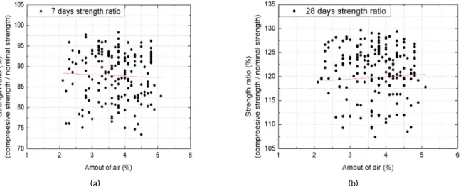 Fig.  8.  Analysis  of  correlation  between  amount  of  air  and  (a)  7  days  and  (b)  28  days  compressive  strength  ratio