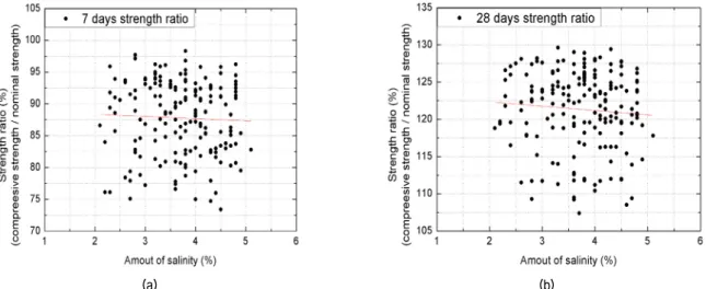 Fig.  9.  Analysis  of  correlation  between  amount  of  salinity  and  (a)  7  days  and  (b)  28  days  compressive  strength  ratio