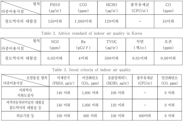 Table 2. Advice standard of indoor air quality in Korea 항목 다중이용시설 NO2 (ppm) Rn (pCi/ )ℓ TVOC ( / )㎍ ㎥ 석면개 ( /cc) 오존 (ppm) 철도역사의 대합실 0.05 이하 4 이하 500 이하 0.01 이하 0.06 이하