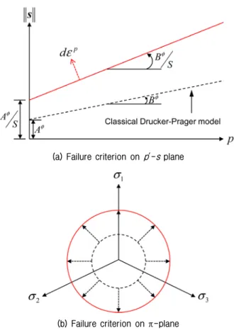 Fig.  1.  Criterion  for  modified  Drucker-Prager  model