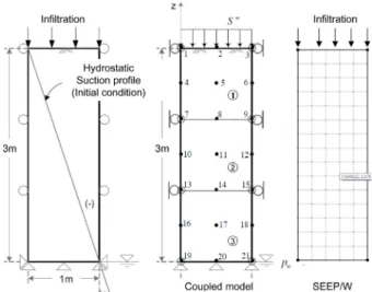 Fig. 5. Initial and boundary conditions used for numerical analysis