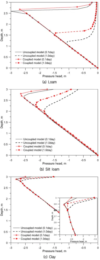 Fig.  8.  Variation  in  vertical  displacement  of  soil  column