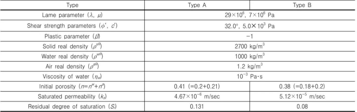 Fig.  10.  2D  FE  mesh  and  boundary  condition  used  in  coupled  analysis  Fig. 9는 시간에 따른 평균 유효응력을 단계별 해석과 커플링 해석의 결과를 비교 도시한 것이다