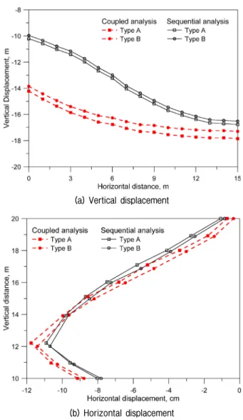 Fig. 11. Vertical and horizontal displacements in homogeneous  slope  (30  mm/h,  45°)는 공기와 물의 흐름이 발생하지 않는다고 가정하였다