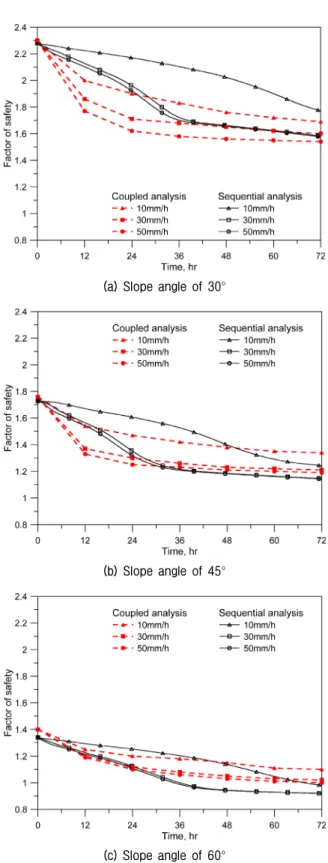 Fig. 12. Critical slip surface from coupled and sequential analysis  (Type  A,  30  mm/h,  45°) 전율에 이르게 되며,  강우강도에 따라 그 변화율에 큰  차이를 보이게 된다