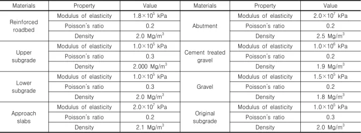 Table  2.  Analysis  physical  properties  of  soil  materials
