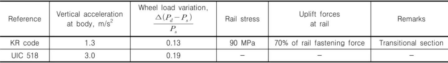 Fig.  6.  Time  history  of  contract  force  and  vertical  acceleration  due  to  1 st   axle  of  power  car