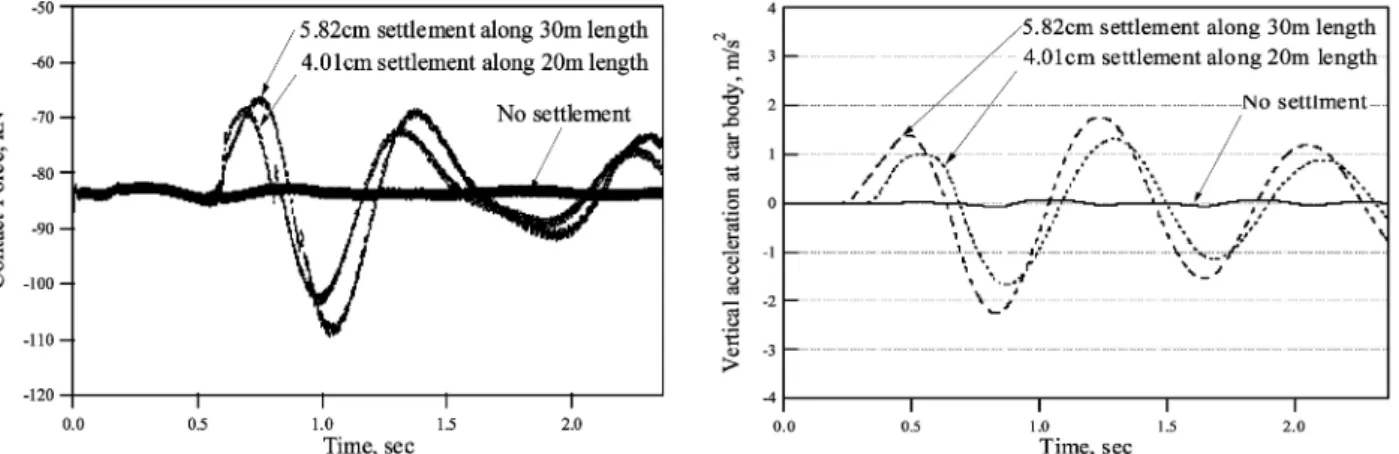 Fig.  7.  The  contact  force  and  body  acceleration  time  history  of  4 st   cars  due  to  track  irregularities