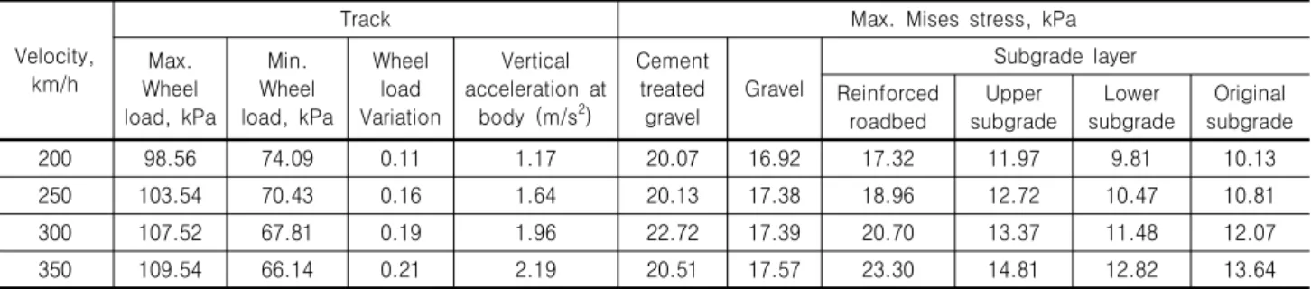 Table  4.  Summarized  of  track  dynamic  response  and  Mises  stress  with  train  speed  at  each  part