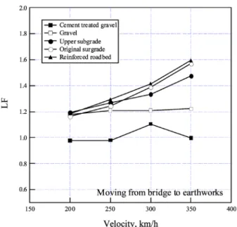 Fig.  10.  Variable  of  the  LF   with  train  speed  at  each  part  체수직진동가속도 1.3m/s 2 보다는 크게 나타났다 