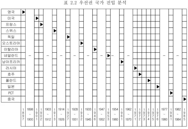 표 2.3 PLASSER BAHNBAUMASCH FRANZ 최근특허