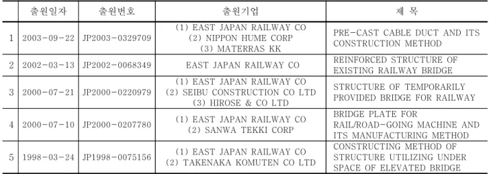 표 2.5 EAST JAPAN RAILWAY CO. 최근특허