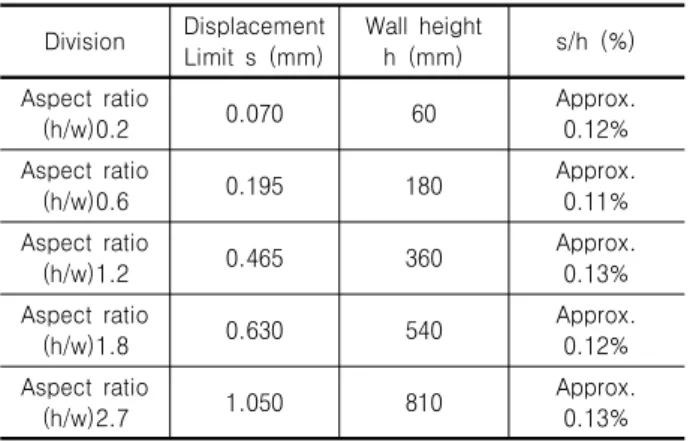 Table  5.  Comparison  among  earth  pressure  at  rest,  2-dimensional  and  3-dimensional  active  earth  pressure Division Earth  pressure  at  rest 