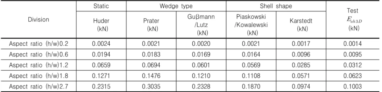 Fig.  15.  Comparison  of  3-dimensional  active  earth  pressures  following  aspect  ratio  (h/w)