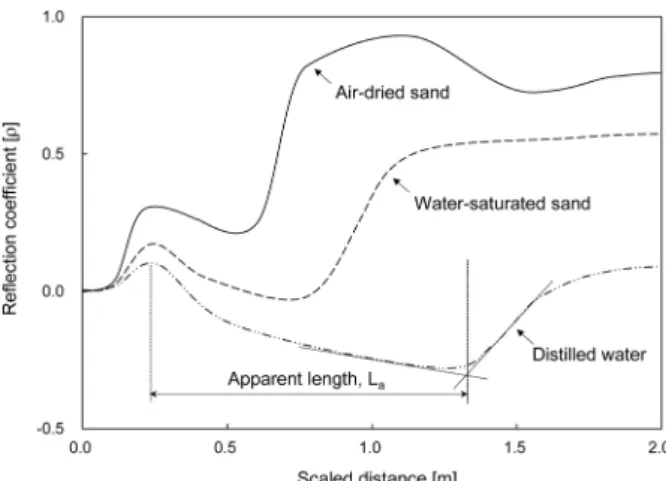 Fig.  1.  Typical  TDR  waveform  (Jones  et  al.,  2002)할을 한다(Fredlund, 2002). 흙-함수특성곡선으로부터 불포화토의 전단강도,  투수계수,  입도분포,  함수비와 같은 특성을 얻을 수 있고,  이를 기반으로 사면의 안정성, 지반 구조물 내 지하수 흐름 등을 파악할 수 있다