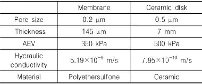 Table  3.  Specification  of  membrane  and  ceramic  disk