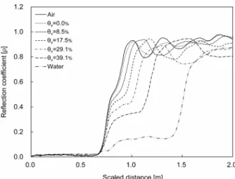 Fig.  4.  Results  of  TDR  calibration  waveform,  θ v   denotes  the  volumetric  water  content