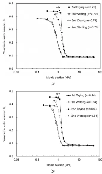 Fig.  7.  Experimental  time  comparison  :  (a)  using  ceramic  disk  (Song,  2013);  (b)  using  membrane