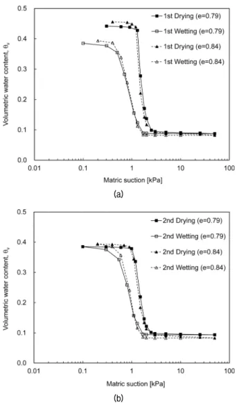 Fig. 9. Soil water characteristic curve comparison : (a) 1 st  process; 