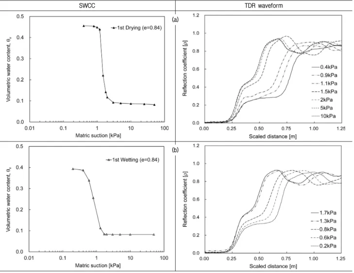 Fig.  10.  Results  of  TDR  waveform  :  (a)  drying  process;  (b)  wetting  process