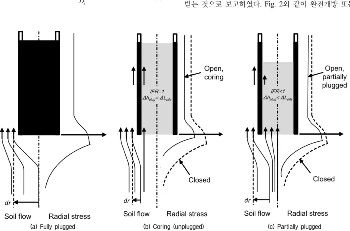 Fig.  2.  Schematic  streamlines  of  soil  flow  and  profiles  of  radial  stress  (White  et  al.,  2005)