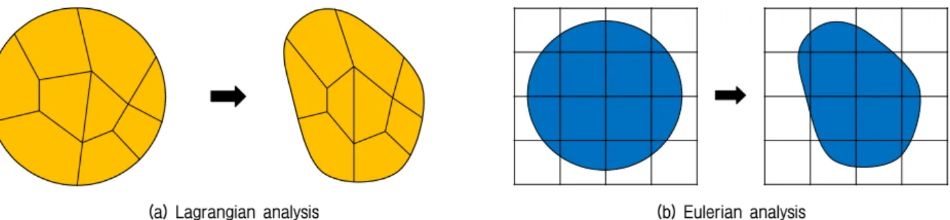 Fig. 4와 같이 기본적으로 Eulerian  영역내의 Lagrangian  요소의 거동을 Eulerian volume fraction(EVF)으로 정의