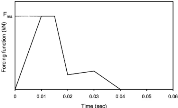Fig.  6.  Driving  load  with  time  for  one  hammer  blow