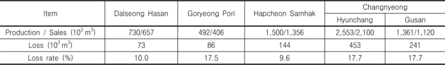 Table 1. Loss of dredged soils from Nakdong River (Dalseonggun, 2013)