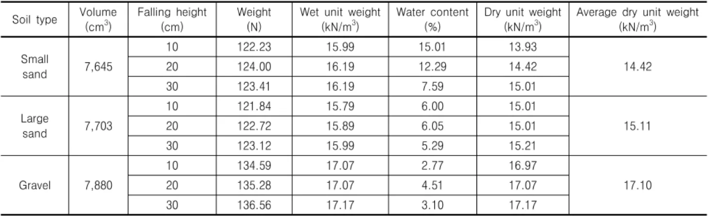 Table 3. Comparison of dry density of drained water-pluviated soils Soil  type Volume