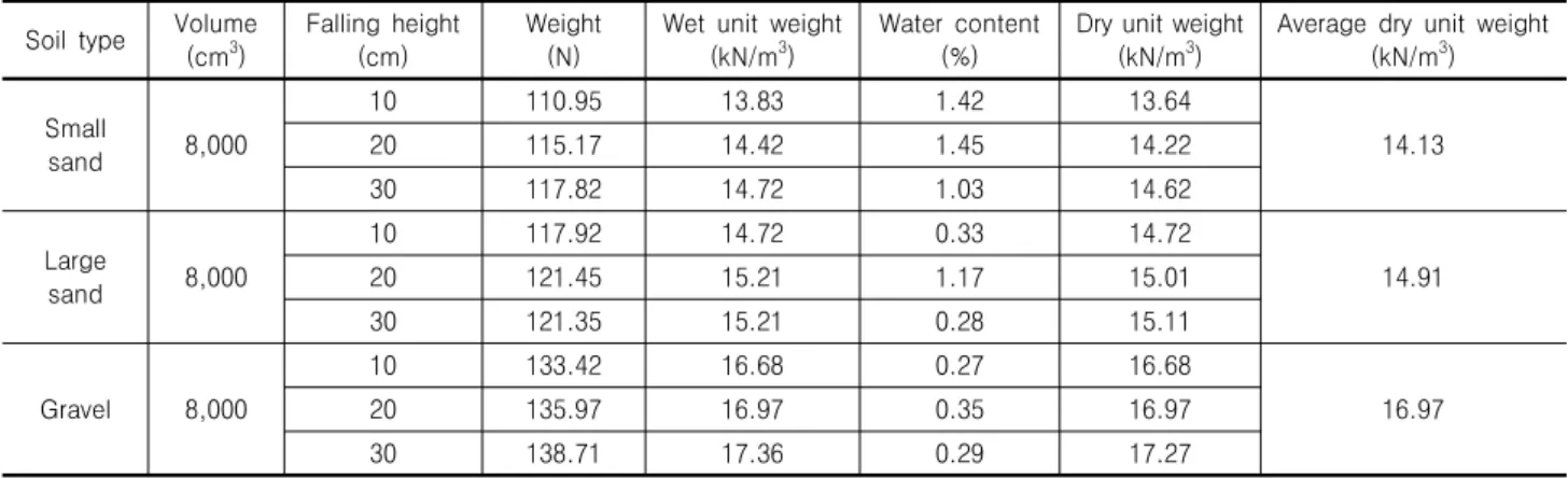 Table 4. Comparison of dry density of air-pluviated soils Soil  type Volume