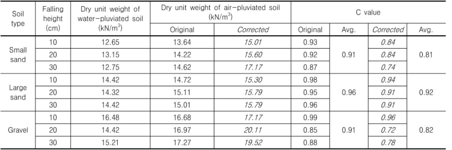 Table 5. Summary of C values Soil  type Falling height (cm)