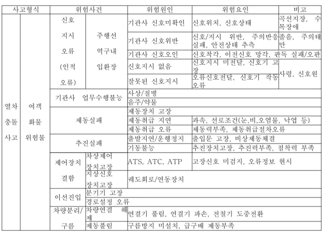 표 4. 열차충돌사고의 위험원인과 위험요인 사고형식 위험사건 위험원인 위험요인 비고 열차 충돌 사고 여객화물 위험물 신호지시오류 인적(오류) 주행선역구내입환장 기관사 신호미확인 신호위치 신호상태, 곡선지장 , 수목장애 기관사 신호위반신호 지시/위반,주의반응실패 안전상태 추측,졸음,주의태만기관사 신호오인신호착각 이전신호 망각 판독 실패 오판,,/신호지시 없음신호지시 미전달 신호기 고,장사령 신호원,잘못된 신호지시오류신호전달,신호기 작동오류기관사 업무수행불능