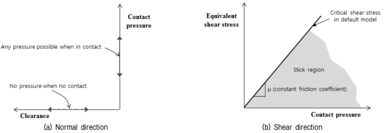 Fig. 3. Comparison of bearing capacity to selection of element  type (ϕ = 35°, ψ =35°)는 면대면 접촉 이산화(surface-to-surface discretization)방법을 적용하였다.사질토 지반은 일반적으로 흙의 파괴상태를 정의하는 기준인 Mohr-Coulomb  모델을 사용하였다