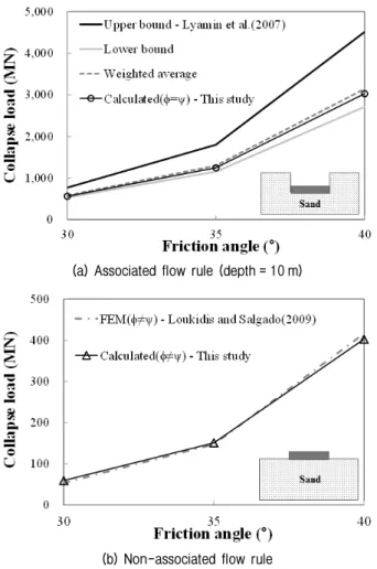 Fig. 4. Verification of the model through comparison with published  data 발현되는 지지력의 예측에는 적절하지 않은 것으로 나타났다