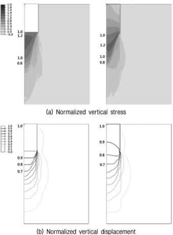 Fig. 7. Vertical stress and displacement contour (0.5V ult ) for caisson  and bucket foundations (L/D = 1, ϕ = 35°)