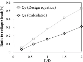 Fig. 13. Comparison between calculated and designed skin friction