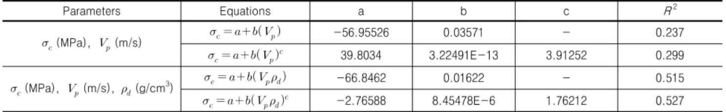 Fig. 11. Relationship between unconfined compressive strength  and     