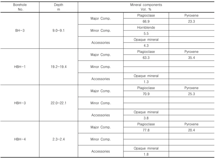 Table 1. Analysis results of Microscope observation Borehole   No. Depthm Mineral  componentsVol