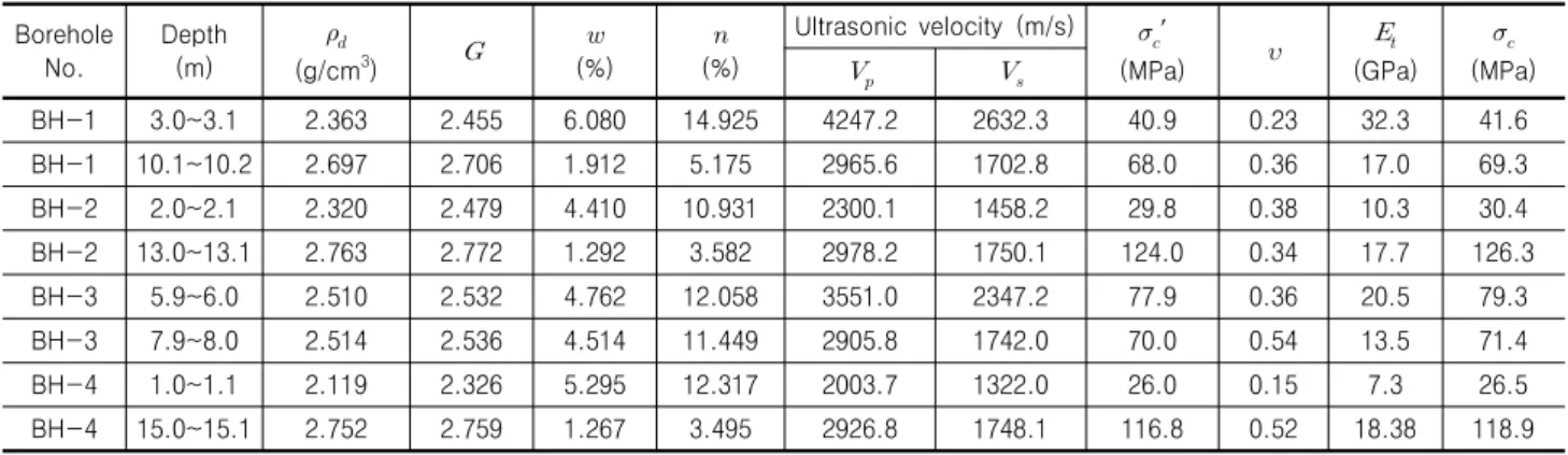 Table 3. Summary of results for rock specimens sampled in northwestern onshore of Jeju Island Borehole No