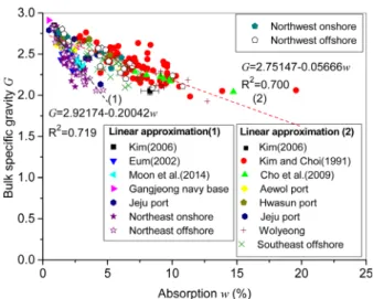 Fig. 2. Relationship between bulk specific gravity and dry density HBH-1 (16.0~16.1m) HBH-2 (5.6~5.7m) HBH-2 (9.9~10.0m) Fig