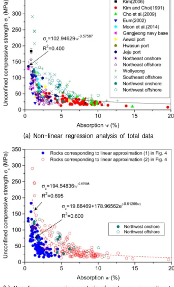 Fig. 5. Relationship between S-wave velocity and P-wave velocity (a) Non-linear regression analysis of total data