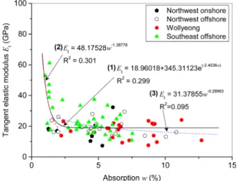 Fig. 7. Relationship between tangent elastic modulus and absorption 지 않은 파라미터 또는 일축압축강도 시험에 있어서 예상하지 못한 어떠한 영향이 포함되어 있을 가능성이 크다