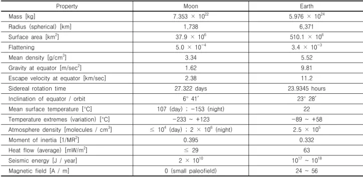 Table 1. Comparison of the Moon and the Earth with physical and chemical aspects